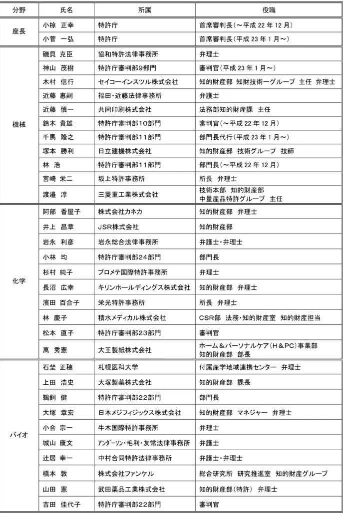 表 特許性検討会検討ベルトヴＶ Ｖ Ｖ 分 氏 所属  役職  小椋  正幸  特許庁  首席審判長 ～ 成 月 長  小菅  一弘  特許庁  首席審判長 成 月～ 磯貝  克臣  協和特許法律 務所  弁理士  神山  茂樹  特許庁審判部９部門  審判 成 月～ 木村  信行  セ コ ン 株式会社  知的財産部  知財技術一 プ  主任  弁理士 近藤  惠嗣  福田 近藤法律 務所    弁護士  近藤  慎一  共 印 株式会社  法務部知的財産課  主任  鈴木  貴雄  特許庁審判部 部門 