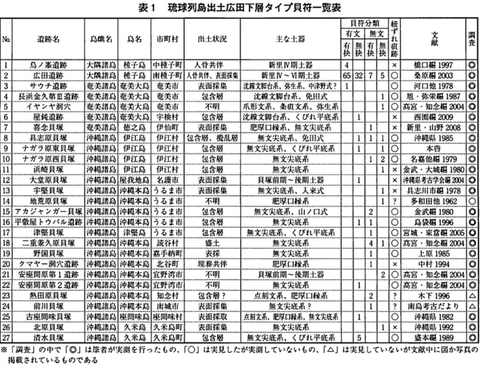 表 １ 琉 球 列 島 出 土 広 田 下 層 タ イ プ 貝 符 一 覧 表 －２８１－ ※「調査」の中で「。」は箪者が実測を行ったもの、「○」は実見したが実測していないもの、「△」は実見していないが文献中に図か写真の掲載されているものである※「主な土器」は、大隅諸島を新里1999、奄美・沖縄臓脇を伊藤2008、新里2008を参照とした※「No.」は図５の分布図の番号に対応している※地荒原貝塚や熱田原貝塚などは年代的観点から厳密には広田下届タイプ貝符と呼べないが素材的、形態的に類似しており、広義の貝符とし