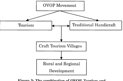 Figure 3: The combination of OVOP, Tourism and Traditional Handicraft in Rural and regional development In this combination, the local communities can actively develop tourism and preserve as well as promote their traditional handicrafts.