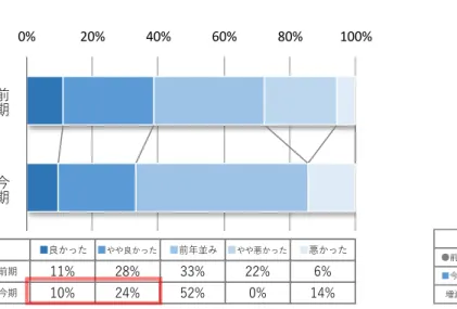 図表 10  京都府：調査項目 DI（売買） 近畿圏では京都府が 4 期連続、兵庫県も２期連続の DI=50 超。 