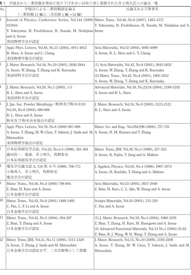 表 1 学協会から二重投稿を理由に取り下げあるいは取り消し措置された井上明久氏らの論文一覧