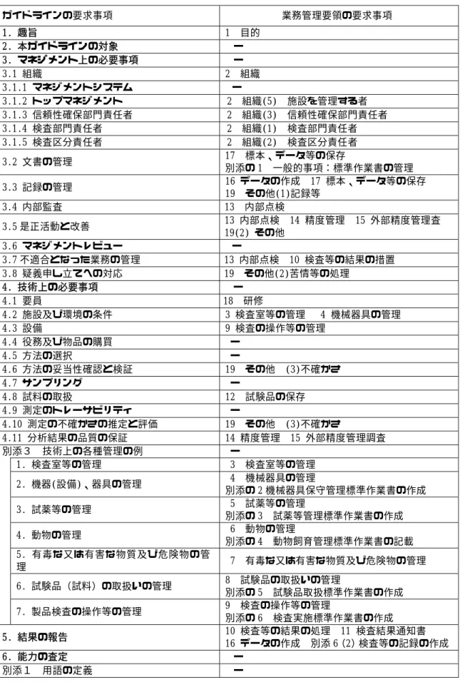 表 1  ガイドラインと業務管理要領の要求事項の比較  ガイドラインの要求事項  業務管理要領の要求事項  1. 趣旨  1  目的  2. 本ガイドラインの対象  ー  3. マネジメント上の必要事項  ー  3.1 組織  2  組織  3.1.1 マネジメントシステム   ー  3.1.2 トップマネジメント  2  組織(5)  施設を管理する者  3.1.3 信頼性確保部門責任者  2  組織(3)  信頼性確保部門責任者  3.1.4 検査部門責任者  2  組織(1)  検査部門責任者  3.