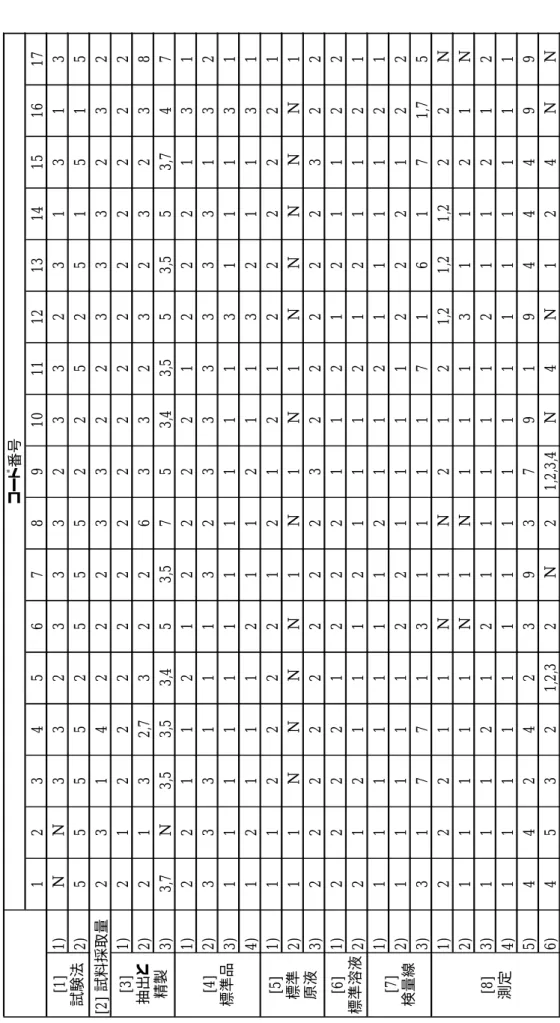 表 1 3 - 3  本 調 査 研 究 に お け る 採 用 手 法 の 回 答 結 果 一 覧 （ 共 通 質 問 ） 以 下 、 表 中 の Ｎ は 、 該 当 な し を 示 す 。 1 2 3 4 5 6 7 8 9 1 0 1 1 1 2 1 3 1 4 1 5 1 6 1 7 1 ) N N 3 3 2 3 3 3 2 3 3 2 3 1 3 1 3 2 ) 5 5 5 5 2 5 5 5 2 2 5 2 5 1 5 1 5 [2 ]  試 料 採 取 量 2 3 1 4 2 2 2 3 3