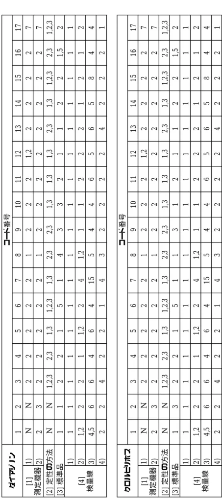 表 1 4 - 2  本 調 査 研 究 に お け る 採 用 手 法 の 回 答 結 果 一 覧 （ 農 薬 別 質 問 ） 以 下 、 表 中 の Ｎ は 、 該 当 な し を 示 す 。 1 2 3 4 5 6 7 8 9 1 0 1 1 1 2 1 3 1 4 1 5 1 6 1 7 1 ) N N 2 2 2 2 2 1 2 2 2 1 ,2 2 2 2 2 7 2 ) 2 3 2 2 2 2 2 1 2 2 2 2 2 2 2 2 7 [2 ]  定 性 の 方 法 N N 1 ,2 ,3 