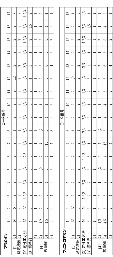 表 1 4 - 3  本 調 査 研 究 に お け る 採 用 手 法 の 回 答 結 果 一 覧 （ 農 薬 別 質 問 ） 以 下 、 表 中 の Ｎ は 、 該 当 な し を 示 す 。 1 2 3 4 5 6 7 8 9 1 0 1 1 1 2 1 3 1 4 1 5 1 6 1 7 1 ) N N 2 2 2 2 2 1 2 2 2 1 ,2 2 2 2 2 7 2 ) 2 3 2 2 2 2 2 1 2 2 2 2 2 2 2 2 7 [2 ]  定 性 の 方 法 N N 1 ,2 ,3 