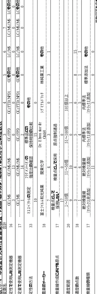 表 1 6 - 4   本 調 査 研 究 の 残 留 農 薬 検 査 （ フ ェ ニ ト ロ チ オ ン ） に お け る 採 用 手 法 の 度 数 表 変 数 名 合 計 1 2 3 4 5 6 7 G C / M S G C / M S / M S G C / F P D G C / F T D (N P D ) G C そ の 他 L C / M S L C / M S / M S L C そ の 他 3 1 3 0 0 0 0 0 0 G C / M S G C / M S / M S G C