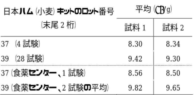 表 5  日本ハム（小麦）キットロット番号（末尾 2 桁）37 と 39 の平均                                                                            日本ハム（小麦）キットのロット番号 （末尾 2 桁）  平均（µg/g） 試料 1  試料 2 37  （4 試験） 8.30 8.34 39  （28 試験） 9.42 9.30 37（食薬センター、1 試験） 8.56 8.50 39（食薬センター、2 試験の平均） 9.82