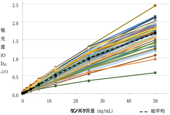 図 16  モリナガ（小麦）キットを用いた測定における検量線（60 機関）  個別は図 19 を参照  図 17  日本ハム（小麦）キットを用いた測定における検量線（55 機関）  個別は図 20 を参照  総平均  総平均  タンパク質量  (ng/mL) 吸光度 (OD450–Oタンパク質量  (ng/mL) 吸光度 (OD450–O0.00.51.01.52.02.5010 203040 50 0.00.51.01.52.02.50102030 40 50 