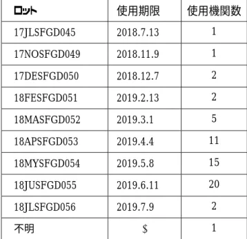 表 7  外部精度管理調査研究で使用されたモリナガ（小麦）キットのロットおよび使用機関数                           