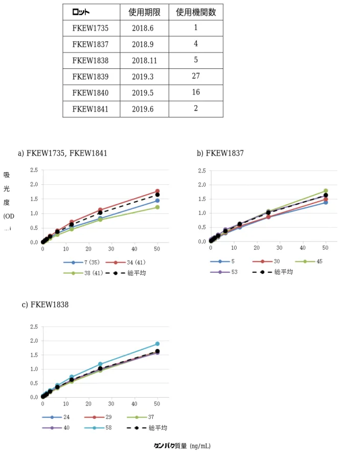 表 8  外部精度管理調査研究で使用された日本ハム（小麦）キットのロットおよび使用機関数  ロット  使用期限  使用機関数  FKEW1735  2018.6  1  FKEW1837  2018.9  4  FKEW1838  2018.11  5  FKEW1839  2019.3  27  FKEW1840  2019.5  16  FKEW1841  2019.6  2  a) FKEW1735, FKEW1841  b) FKEW1837      c) FKEW1838  図 20-1  日本