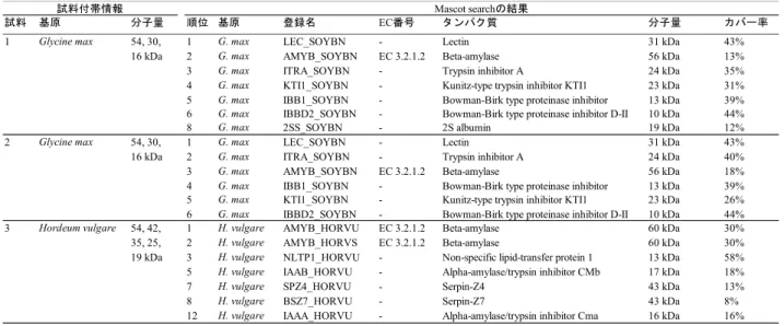 Table 1 β-  Mascot search