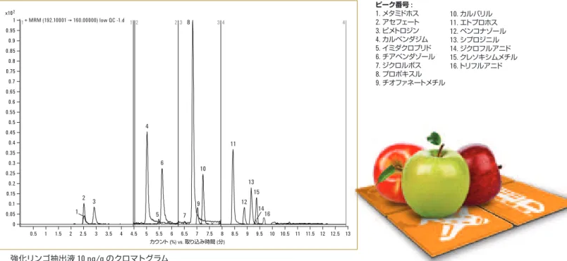 Figure 2b. Chromatogram of 10 ng/g fortified apple extract. Peak identification: 1. Methamidophos, 2