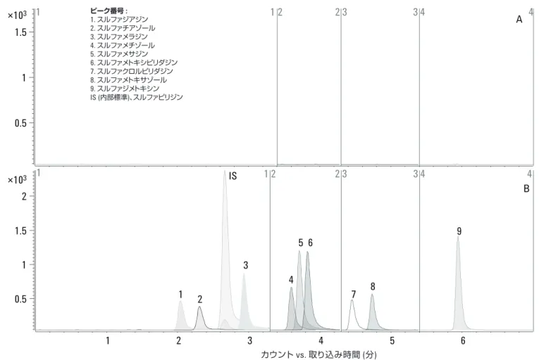 Figure 3. LC/MS/MS Chromatograms of A) liver blank extract, and B) 100 ng/g fortified liver extract