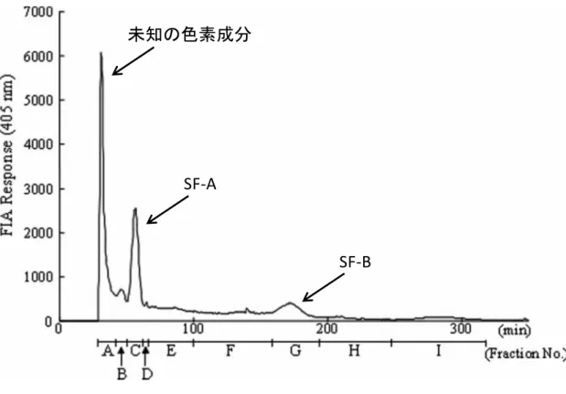 Fig. 7 ベニバナ黄色素の HSCCC クロマトグラム