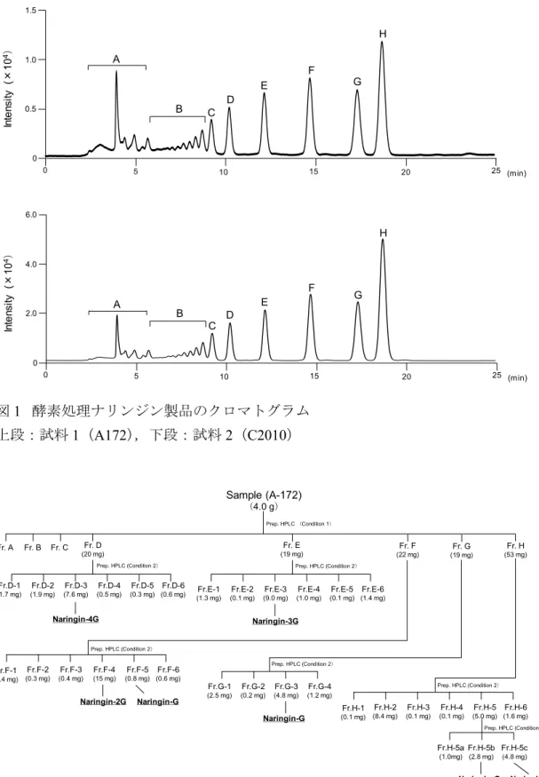 図 1   酵素処理ナリンジン製品のクロマトグラム  上段：試料 1（A172） ，下段：試料 2（C2010）  図 2  酵素処理ナリンジン製品（試料 1：A172）からの糖転位ナリンジン類の単離 05101520025 (min)DEFGHCAB6.04.02.0Intensity(×104）05101520025(min)DEFGHBCA1.51.00.5Intensity(×104）Sample (A-172)（4.0 g）Fr