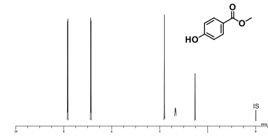 図 6    4－ヒドロキシ安息香酸メチルの化学構造および 1 H-qNMR スペクトル  図 7  各測定対象および定量用標品の回帰直線 04000008000001200000020406080100 04000008000001200000 0 20 40 60 80 1000400000800000120000002040608004000008000001200000020406080100040000080000012000000204060801000400000800000020406080