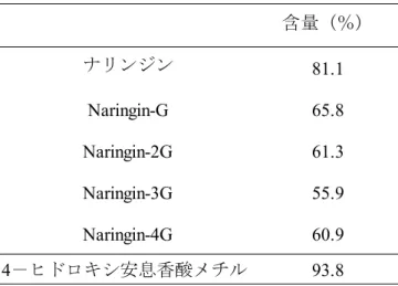 表 1   1 H-qNMR 測定条件 