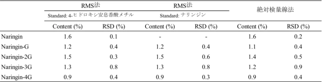 表 4   ナリンジンに対する糖転位ナリンジン類の相対モル感度（RMS） 