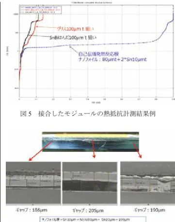 図 3 Al/Ni 多層膜の DSC 測定結果例 図 4   瞬間ハンダ接合した LED モジュール くは両側に厚さ 80m の Sn-0.7Cu-Ni-P-Ge ハンダ箔を配 置して LED モジュールと放熱器との瞬間ハンダ接合を 試みた．図 2 に示すように， LED モジュールと Al 放熱 器の間に Al/Ni 発熱多層膜を挟み，電気刺激を与えた結 果，反応誘起させることに成功した． 4 ．研究成果   図 3 に示す DSC 結果より， Al/Ni 発熱多層膜の単位質 量当たりの発熱量は 125