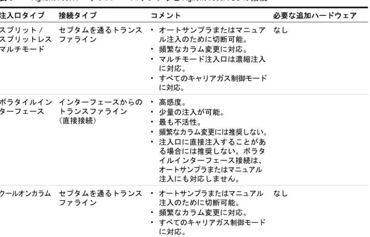表 8 Agilent 7697A ヘッドスペースサンプラと Agilent 7890A GC の接続