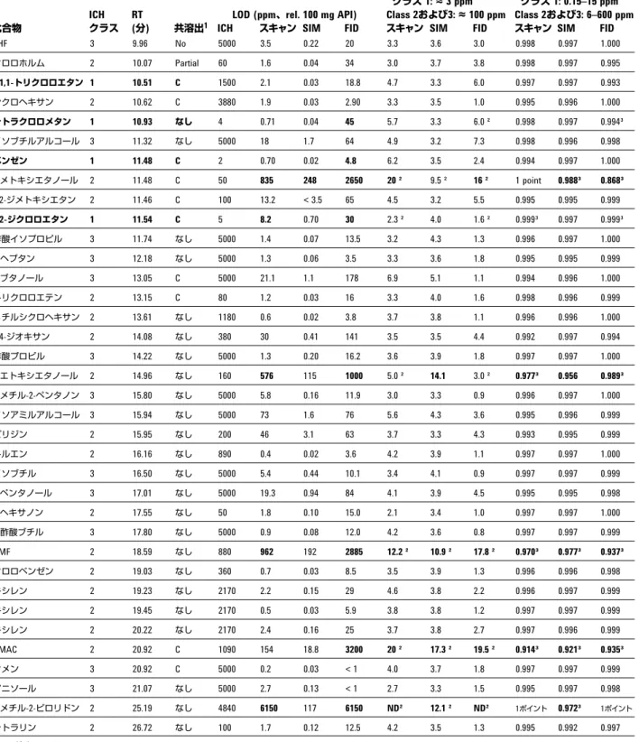 表 3. 56  種類の化合物のバリデーション結果 ( 続き )