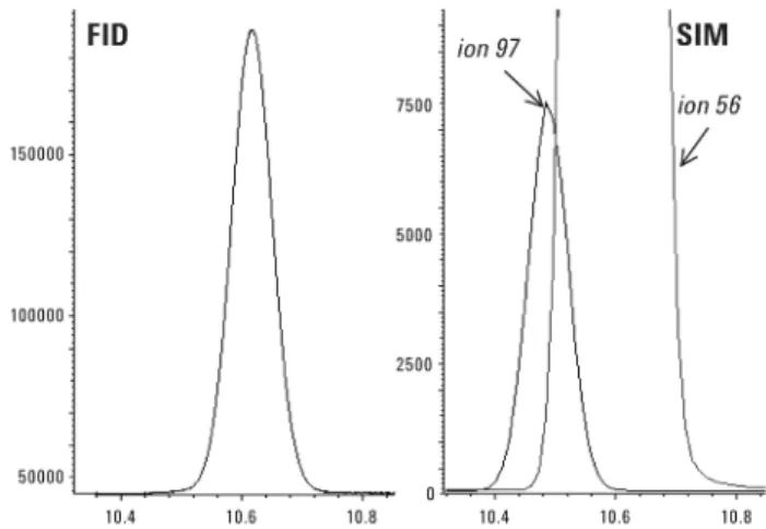 図 4a. 1,1,1- トリクロロエタン (m/e = 97)  とシクロヘキサン (m/e = 56)  のオーバー
