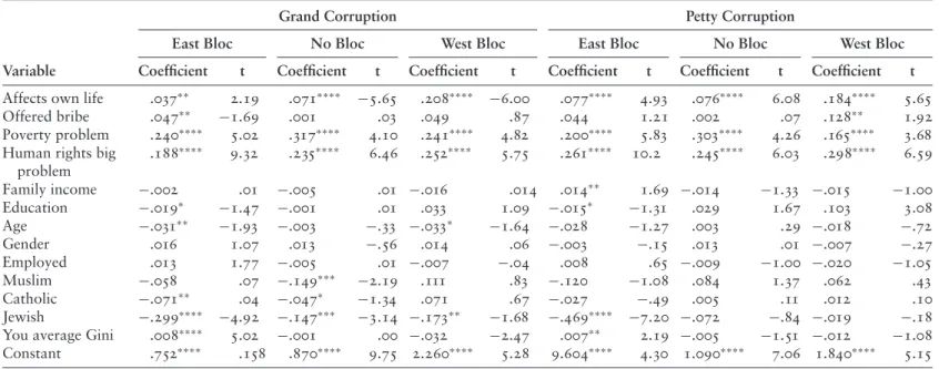 table A3-4. Models of Grand and Petty Corruption a Problem: Transparency International Global Corruption Barometer 2004