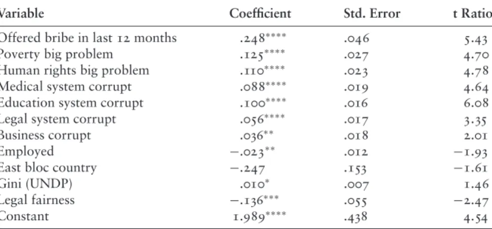 table A3-5. Model of Corruption Affects Own Life: Transparency International Global Corruption Barometer 2004