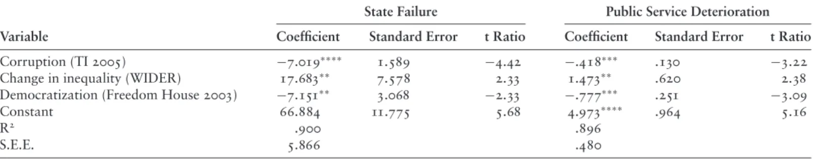 table A4-1. Determinants of State Failure and Public Service Deterioration in Transition Countries