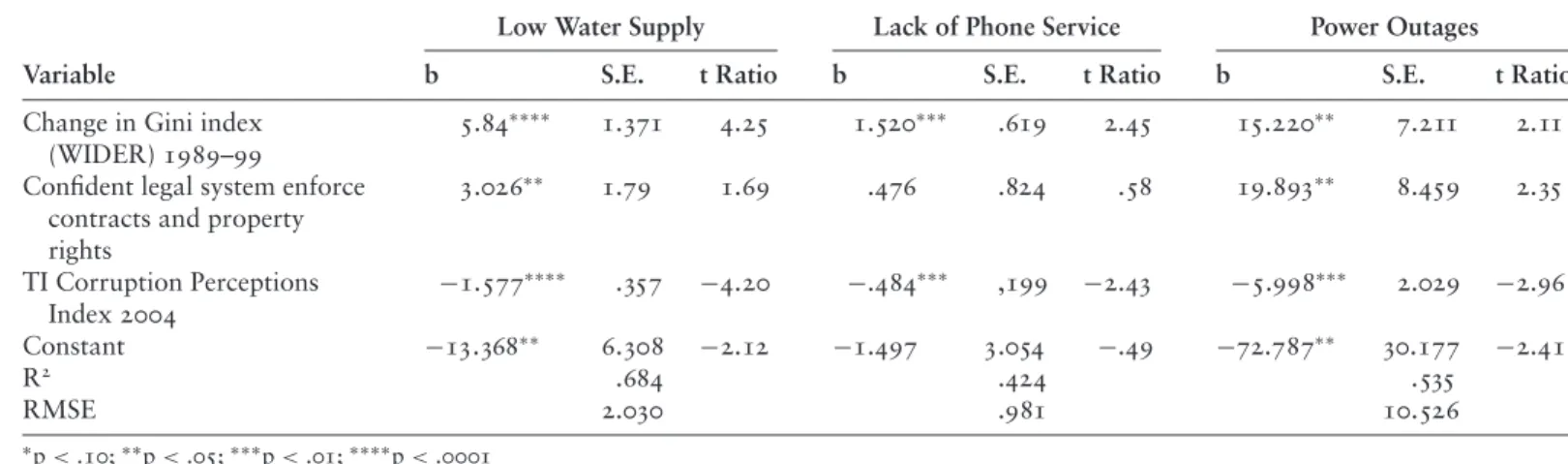 table A4-2. Determinants of Service Interruption in Transition: Aggregate Models from BEEPS 2005 (Robust Standard Errors)