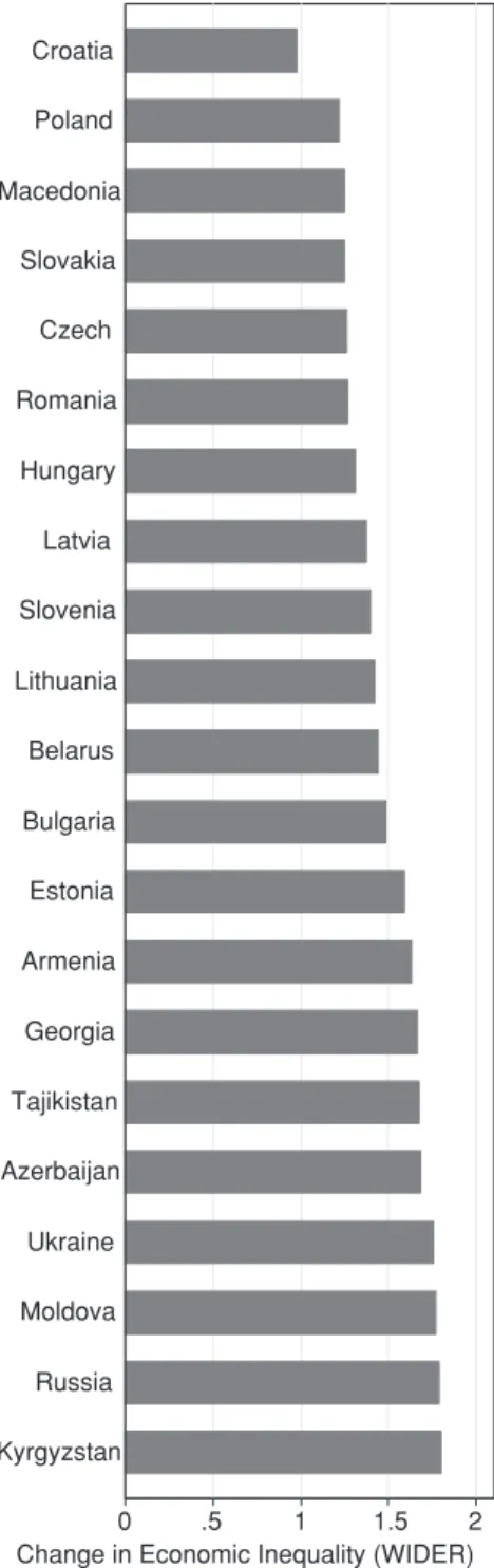 figure A4-1. Changes in Economic Inequality (WIDER Measures) from 1989 to 1999: Transition Countries.