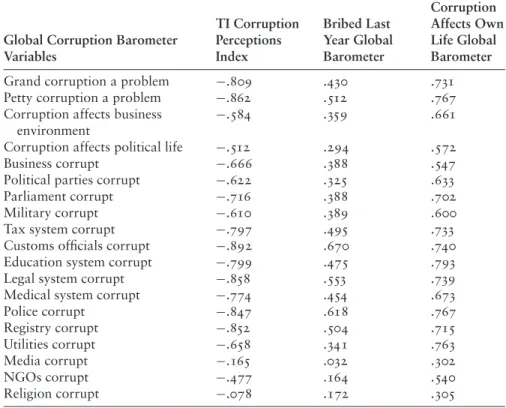table A1-1. Transparency International Corruption Perceptions Index 2005 and Corruption Perceptions Global Corruption Barometer 2004: Correlations