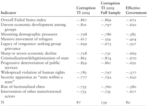 table A3-2. Correlations of Corruption, Effective Government, and Failed State Indicators (2006) ∗