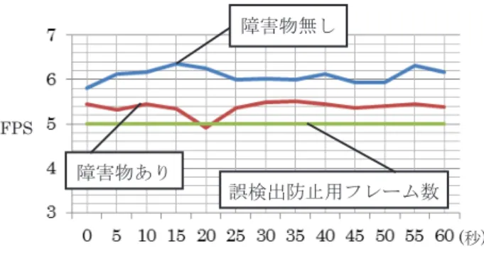 図 4.16 障害物認識 ( 左 90 度 )  その後，元の進行方向から 45 度右に向いた時に画像 処理を行い図 4.17 の通り前方に障害物がるため，さらに 右に 45 度に向くように指示が出された． そして元の進行方向から 90 度向き画像処理を行うと図 4.18 となった．既に左 45 度， 90 度の検出が終わってい るため現在の位置が行き止まりであると考えられるので 「静止してください」と言う指示が出され，その場で静止 した． 図 4.17 障害物認識 ( 右 45 度 )  図 4.18 障