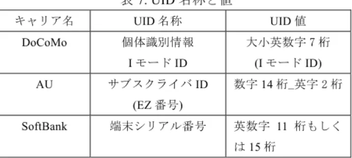 表 7. UID 名称と値  キャリア名  UID 名称  UID 値  DoCoMo  個体識別情報  I モード ID 大小英数字 7 桁 (IモードID) AU  サブスクライバ ID (EZ 番号 ) 数字 14 桁_英字 2 桁 SoftBank  端末シリアル番号  英数字 11 桁もしく は 15 桁  UID はキャリアによって名称やその値が異なる。また、 先に述べた通り、その値はキャリア毎に固有の値となる。 そのため、接続している端末のキャリア情報を最初に取 得し、キャリア毎に UID の
