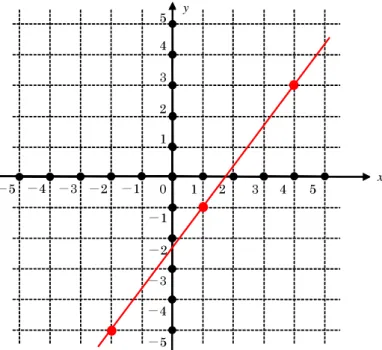 図 B.5: xy 平面 1  2  3  4  5  x y 5 4 3 2 1 －5  －4  －3  －2  －1  －4  －5 －3 －2 －1 0  例題 B-8 図 B.5 の直線がどのような 1 次関数で表現できるか計算しなさい． B.3.2 関係と関係の関係∼連立方程式 関数とは，ある変数 x と他の変数 y との間の関係を規定するものであり，その関係を満た すようなさまざまな x と y の組み合わせを示すものでした．では，ある変数 x と他の変数 y との間の関係が複数あったらどうなる