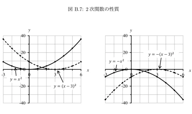 図 B.7: 2 次関数の性質 -40-2002040-3 0 3 6y x -40-2002040-3 0 3 6y x という関数を考えてみましょう．これも x を −3 から 6 まで動かした時の y の値を表 B.1 に 示し，これを xy 平面上に描くと図 B.7 の点線になります． y = (x − 3) 2 も y = −(x − 3) 2 も， x = 3 を中心としてそれぞれ下に凸，上に凸な左右対称な形となっています．また，上 の式は次のように標準形から一般形へ展開することができます． y