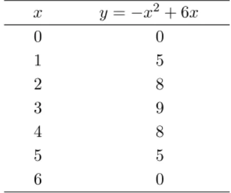 表 B.2: y と x との関係   x   y = −x 2 + 6x   0 0 1 5 2 8 3 9 4 8 5 5 6 0 図 B.9: y = −x 2 + 6x の図 (0, 0) (1, 5) (2, 8) (3, 9) (4, 8) (5, 5) (6, 0) 0123456789 10 0 1 2 3 4 5 6 7 8 9 10y