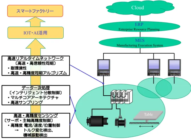 図 7.1   サーボ・主軸制御のスマートファクトリーへの展開