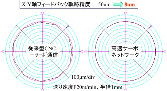 図 2.8   高速光サーボネットワークの効果検証
