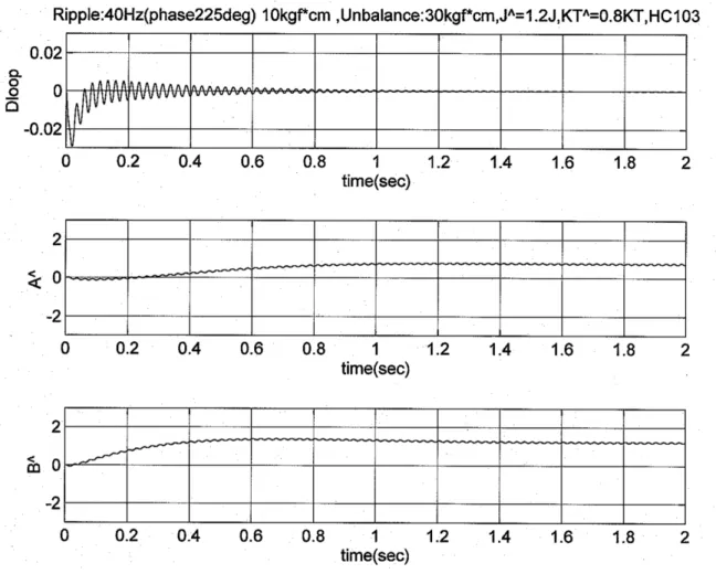 図 3.18   コギングトルク補正の効果検証