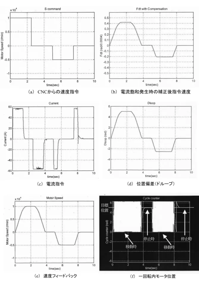 図 4.18     追従遅れ補償制御有効時の各種信号波形