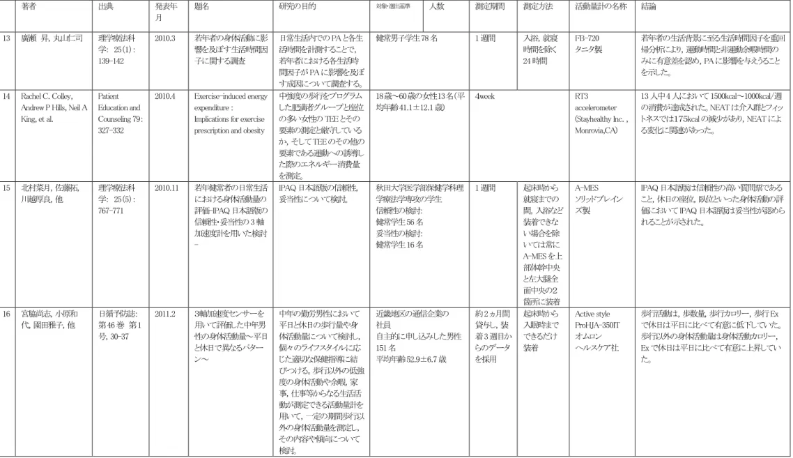 表 1  3 軸加速度計で測定した身体活動量に関する研究論文の実際  (5-4)  著者  出典  発表年 月  題名  研究の目的  対象・選出基準  人数  測定期間  測定方法  活動量計の名称  結論  13  廣瀬  昇，丸山仁司  理学療法科 学：  25（1）： 139-142  2010.3  若年者の身体活動に影響を及ぼす生活時間因子に関する調査  日常生活内での PA と各生活時間を計測することで，若年者における各生活時 間因子が PA に影響を及ぼ す成因について調査する。  健常男子
