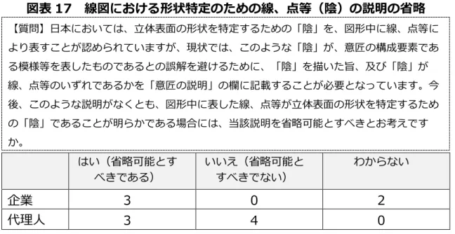 図表 17  線図 おけ 形状特定 ため 線、点等 陰 説明 省略  質問 日本 い 立体表面 形状 特定 陰 図形中 線 点等 表 認 い 現状 う 陰 意匠 構成要素 あ 模様等 表 あ 誤解 避 陰 描い 旨 及び 陰 線 点等 い あ 意匠 説明 欄 記載 必要 い 今 後 う 説明 図形中 表 線 点等 立体表面 形状 特定 陰 あ 明 あ 場合 当該説明 省略可能 考え い 省略可能 あ いいえ 省略可能い わ い 企業  3  0  2  代理人  3  4  0  CG 作成 陰 明度変化 