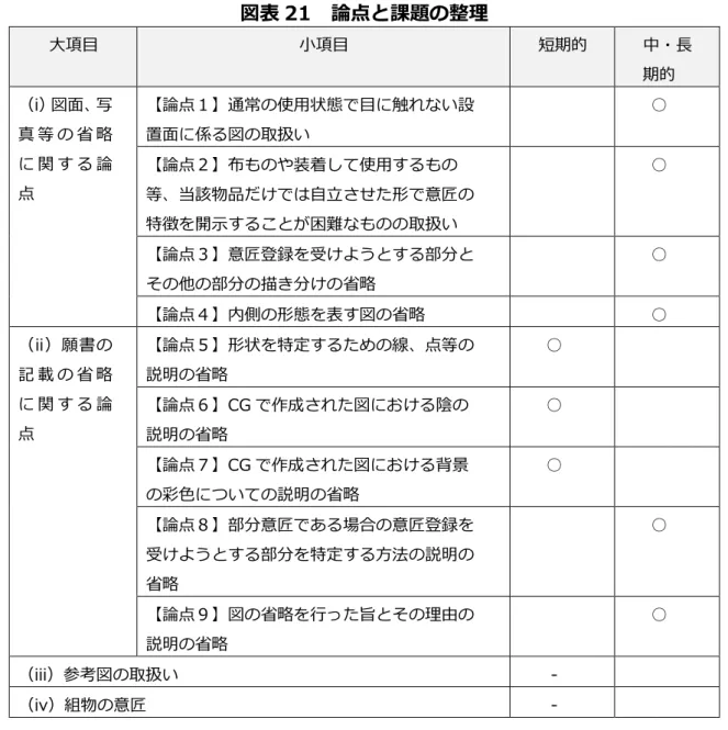 図表 21  論点 課題 整理  大項目  小項目  短期的  中・長 期的  i 図面 写 真 等 省 略 関 論 点  論点 通常 使用状態 目 触 い設置面 係 図 取扱い  ○ 論点布や装着使用等 当該物品自立形 意匠 特徴 開示 困難 取扱い  ○  論点 意匠登録 受 う 部分 他 部分 描 分 省略  ○  論点 内側 形態 表 図 省略  ○  ii 願書 記 載 省 略 関 論 点  論点 形状 特定 線 点等説明 省略  ○ 論点CG作成図陰 説明 省略  ○  論点 CG 作成 図 背