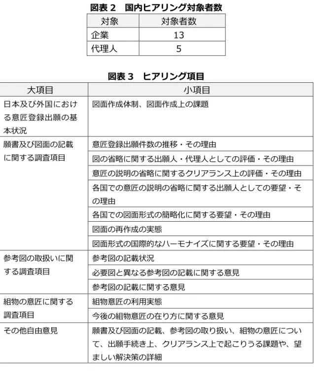 図表 2  国内ヒアリン 対象者数  対象  対象者数  企業  13  代理人  5  図表 3  ヒアリン 項目  大項目  小項目  日本及び外国 意匠登録出願 基 本状況 図面作成体制 図面作成上 課題 願書及び図面 記載 関 調査項目 意匠登録出願件数 推移・ 理由 図 省略 関 出願人・代理人 評価・ 理由 意匠 説明 省略 関 ン 上 評価・ 理由 各国 意匠 説明 省略 関 出願人 要望・ 理由 各国 図面形式 簡略化 関 要望・ 理由 図面 再作成 実態 図面形式 国際的 ー 関 要望・ 