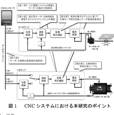 図 1  CNC システムにおける本研究のポイント と加工の間の段取り替え時間の大幅な削減、段取り替えにより生じる加工精度の悪化を抑制し、高精度化にも寄与することが期待される。   しかしながら、複合加工機は一台の機械で数多くの切削加工を可能とし、特に段取り時間削減といった非切削時間の短縮に大きく貢献する一方、機械を稼働させるためのサーボモータ制御軸の増大や、主軸ヘッドの多軸化など駆動軸数が大幅に増大し、機械構造が複雑化するため、従来のマシニングセンタや旋盤といった専用加工機と比較して、その機械剛性が劣ると