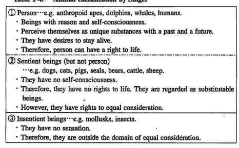 Table 1-4. ■ Animal classification by Singer