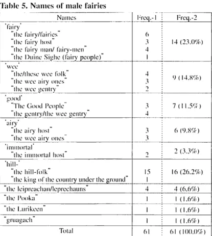 Table 5. Names of male fairies