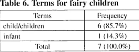 Table 6. Terms for fairy children
